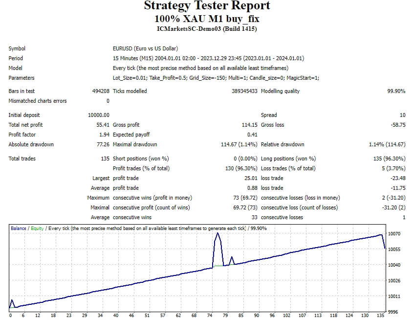 100% XAU M1 buy_sell_fix 截图
