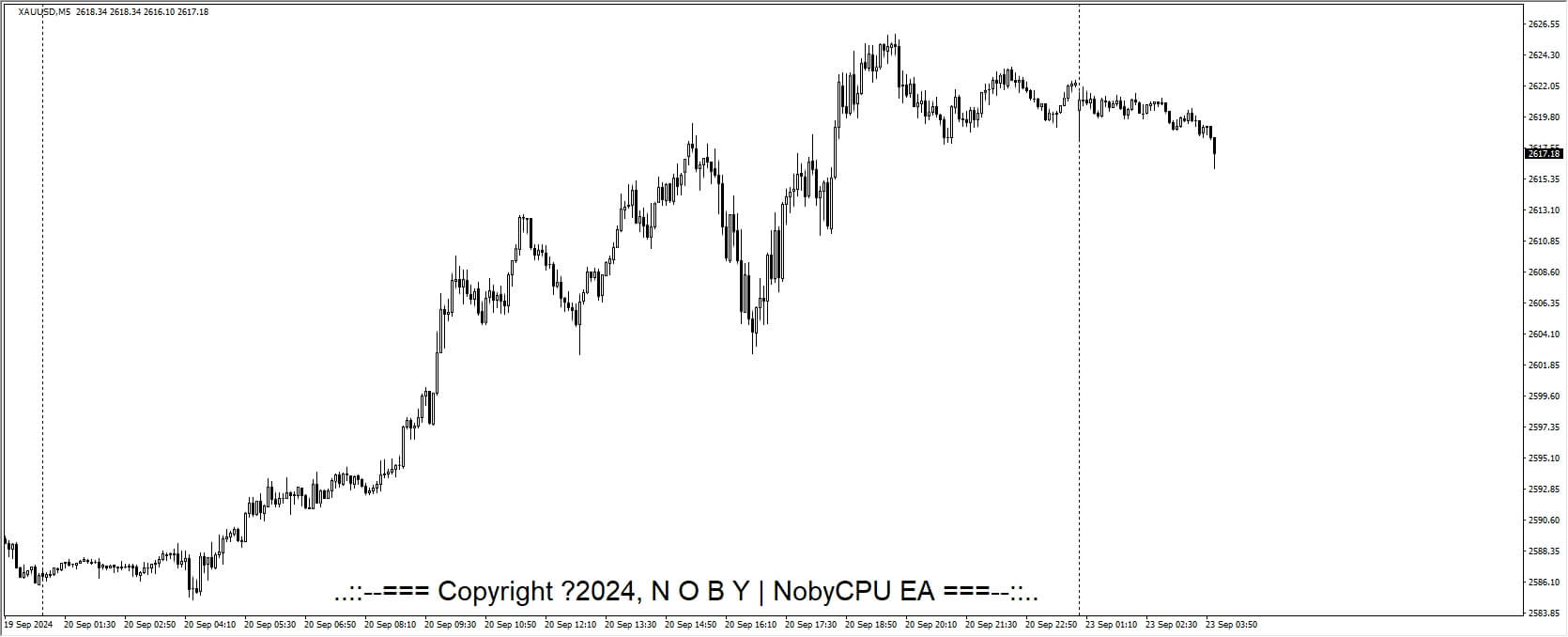 NobyCPU EA[NZDCAD AUDCAD EURCHF][M5] 截图