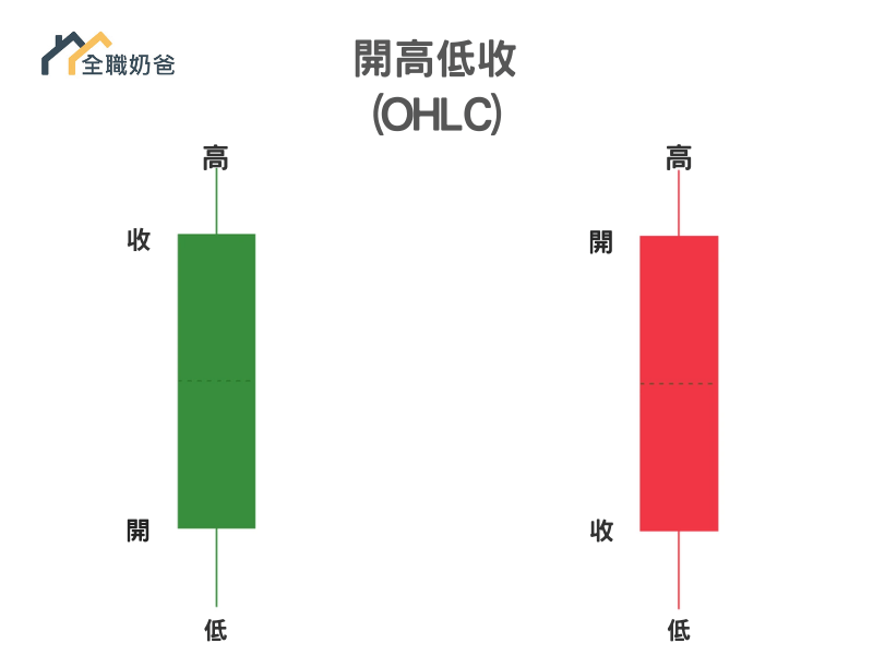 認識 OHLC/OLHC 的基本概念