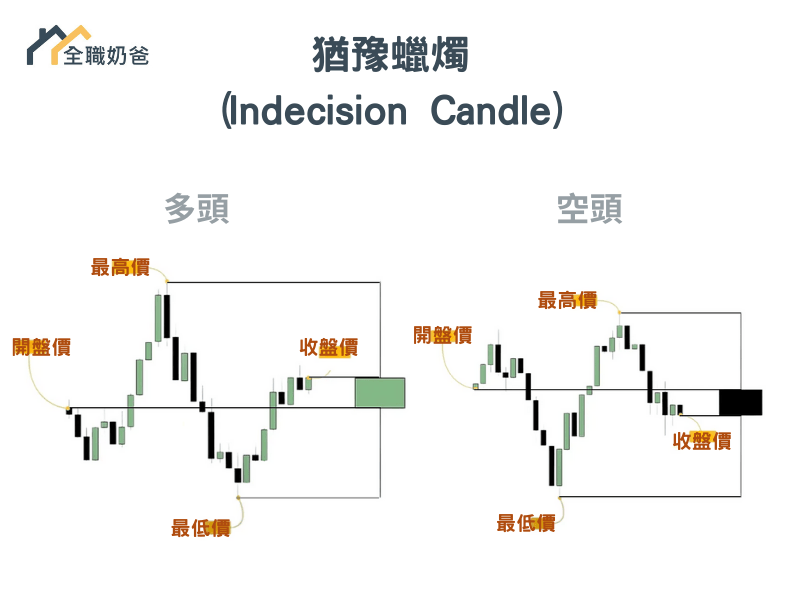 猶豫蠟燭 (Indecision Candle)
