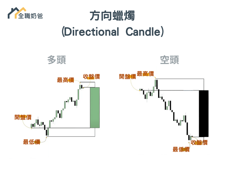 方向蠟燭 (Directional Candle)