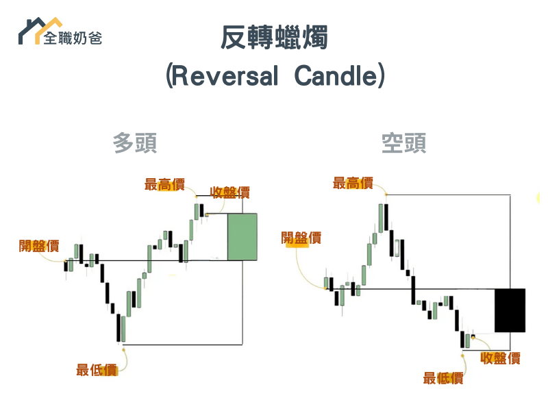 反轉蠟燭 (Reversal Candle)