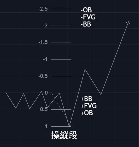 PD Array、FVG 與 OB