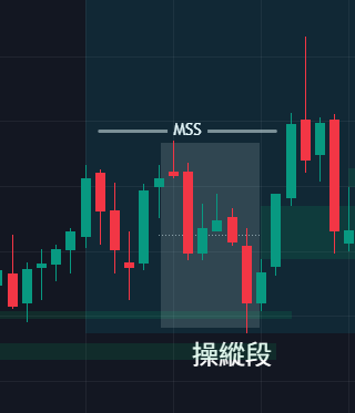 實際操作：如何運用 ICT STDV 預測價格