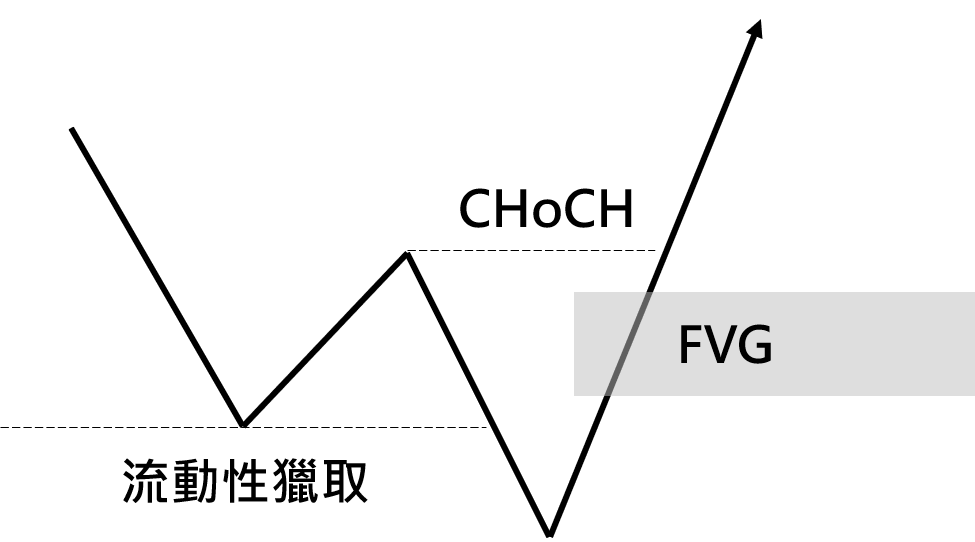 什麼是ICT 2022 模型？條件3：失衡區FVG