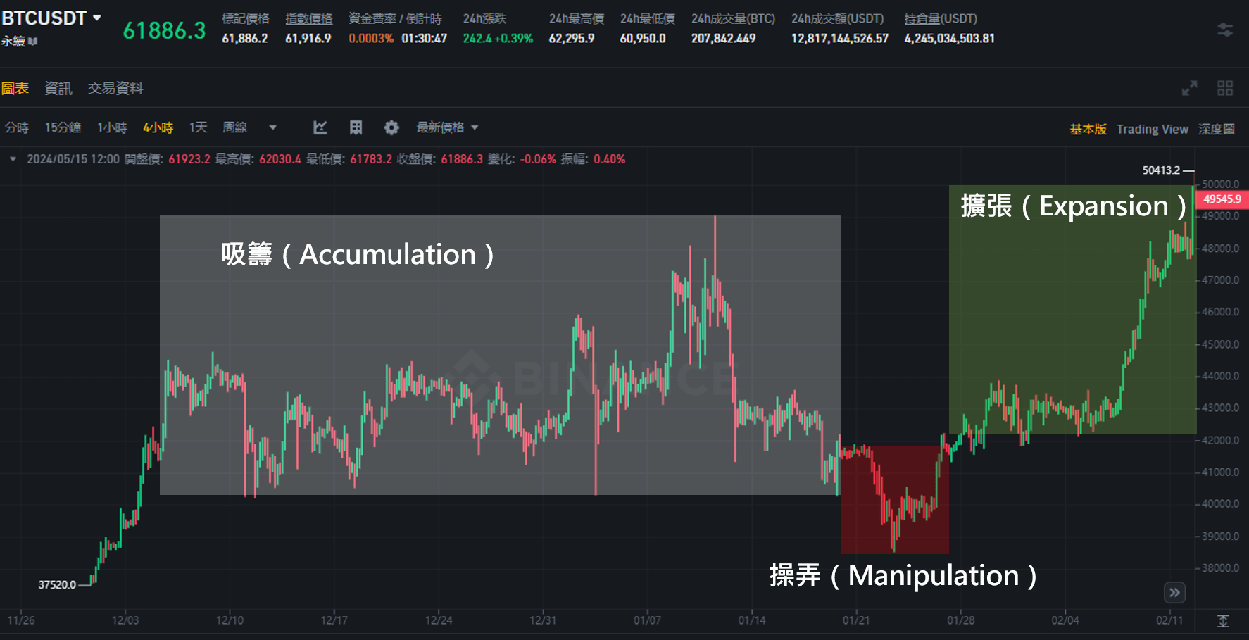 PO3技術分析型態第三階段：擴張（Expansion/Distribution）