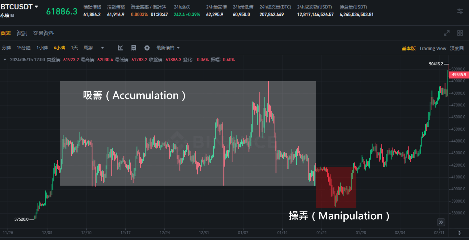 PO3技術分析型態第二階段：操弄（Manipulation）
