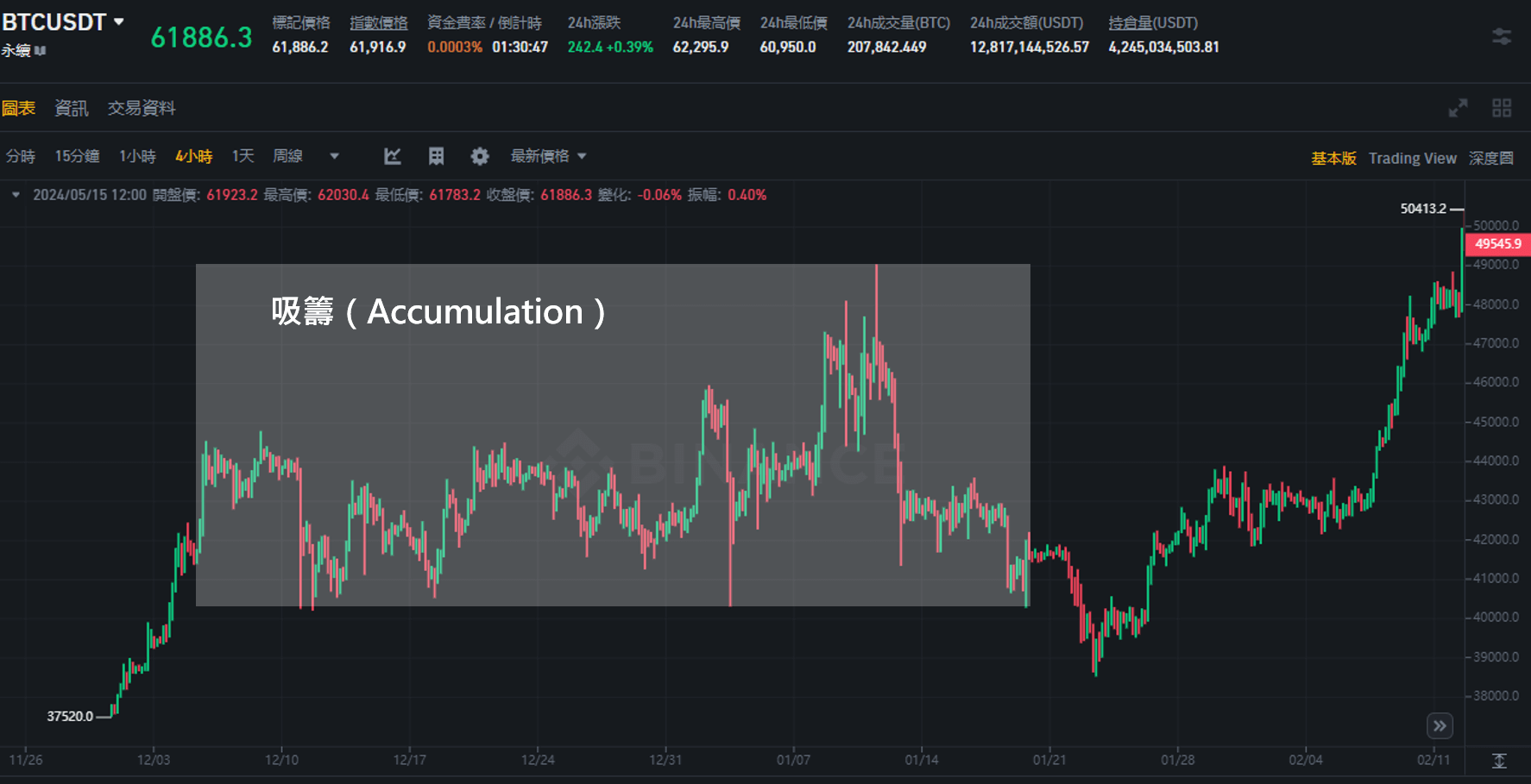 PO3技術分析型態第一階段：吸籌（Accumulation）