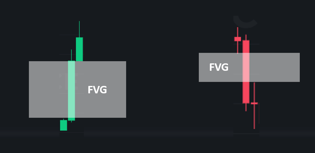 什麼是失衡區(Fair Value Gap, FVG)?