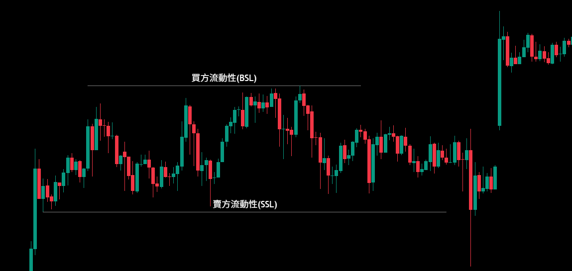 買方與賣方流動性:Buy / sell side liquidity