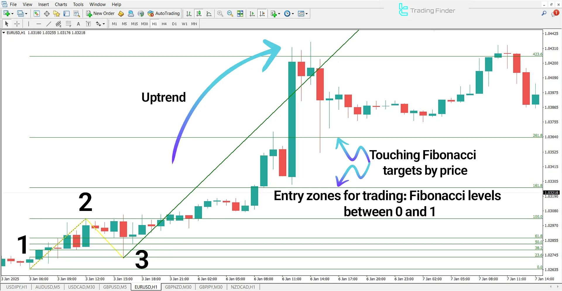 1-2-3 Pattern Indicator in an Uptrend