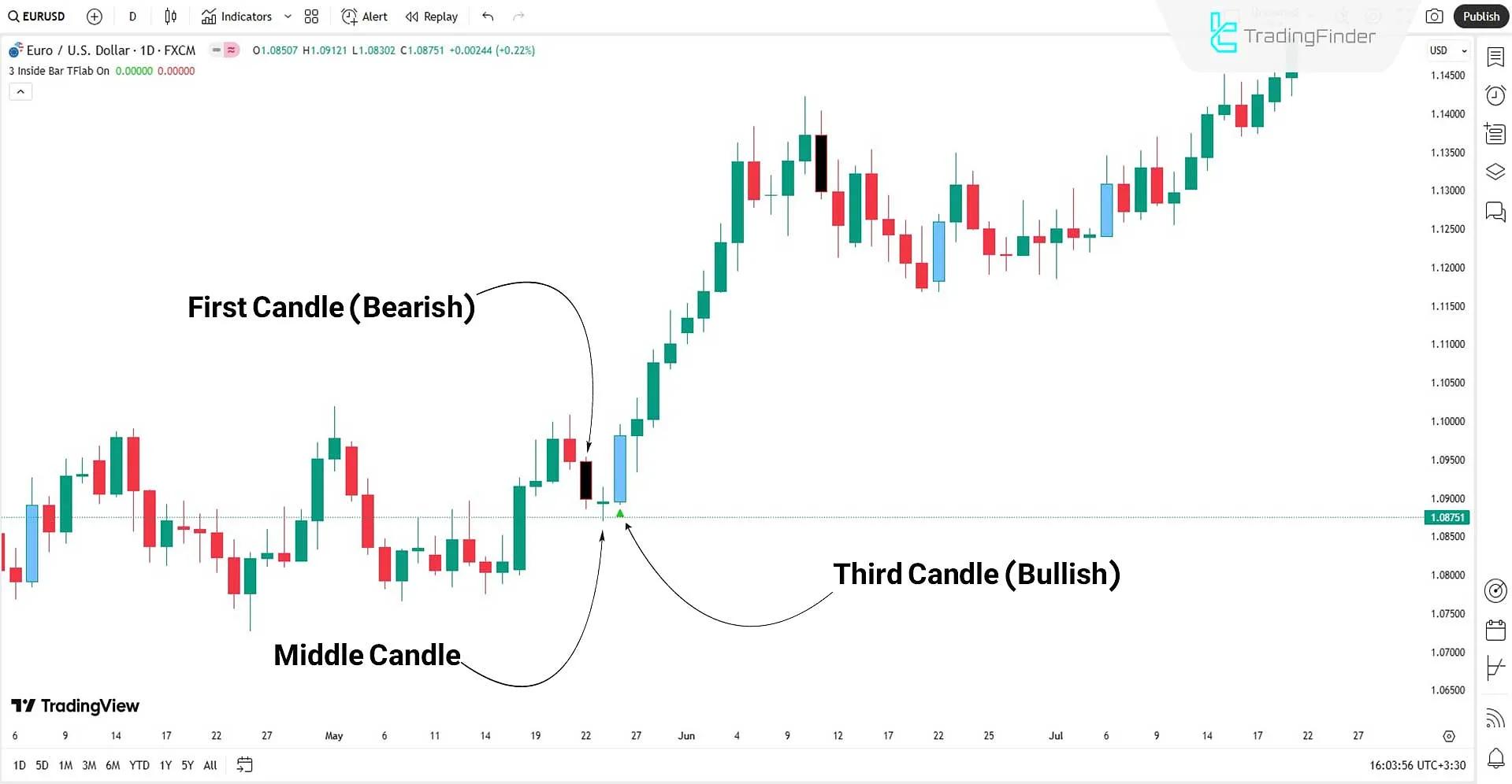 Identifying the beginning of an uptrend using the Three Inside pattern indicator