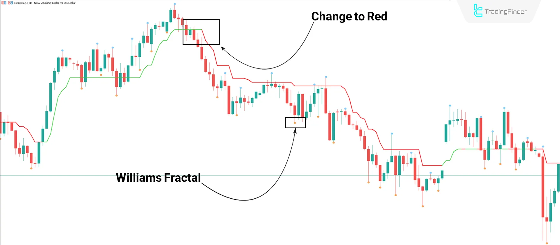 Conditions for a Downtrend