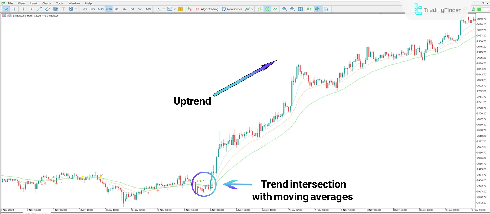 The "3 MA Cross with Alert" indicator in bullish conditions