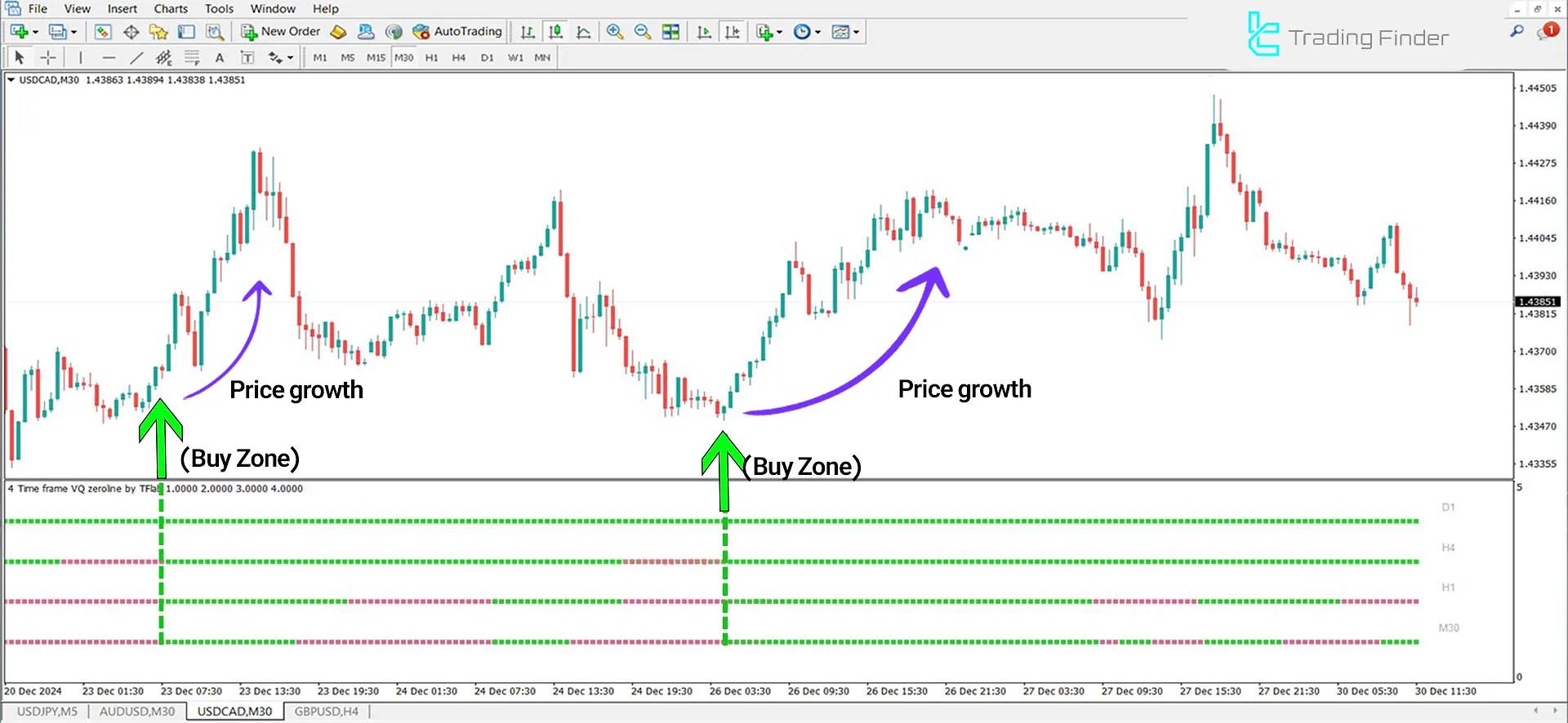 VQ Zero Line 4 Timeframes Indicator in an Uptrend