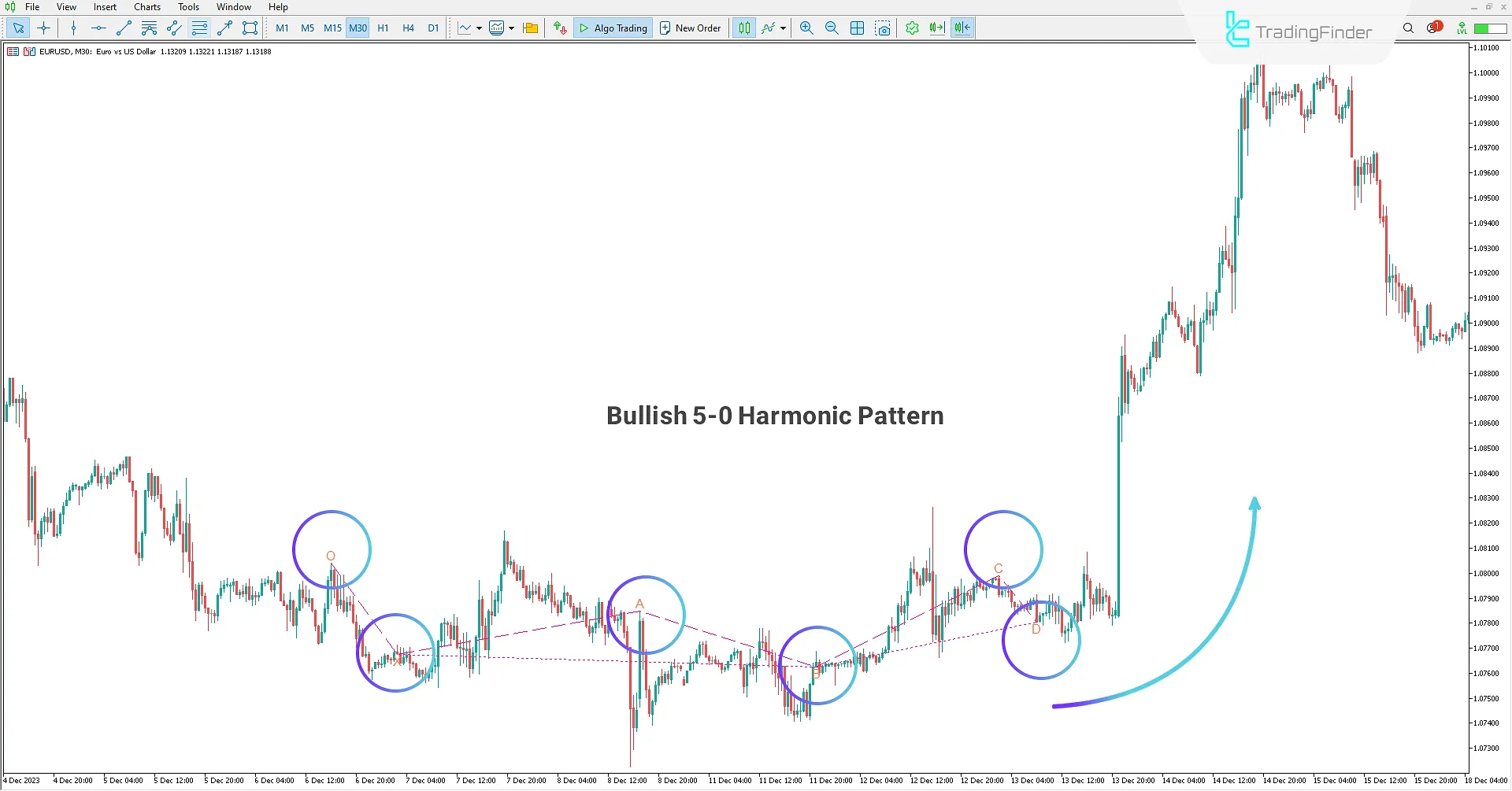 Bullish Pattern in 5-0 Harmonic Pattern Indicator