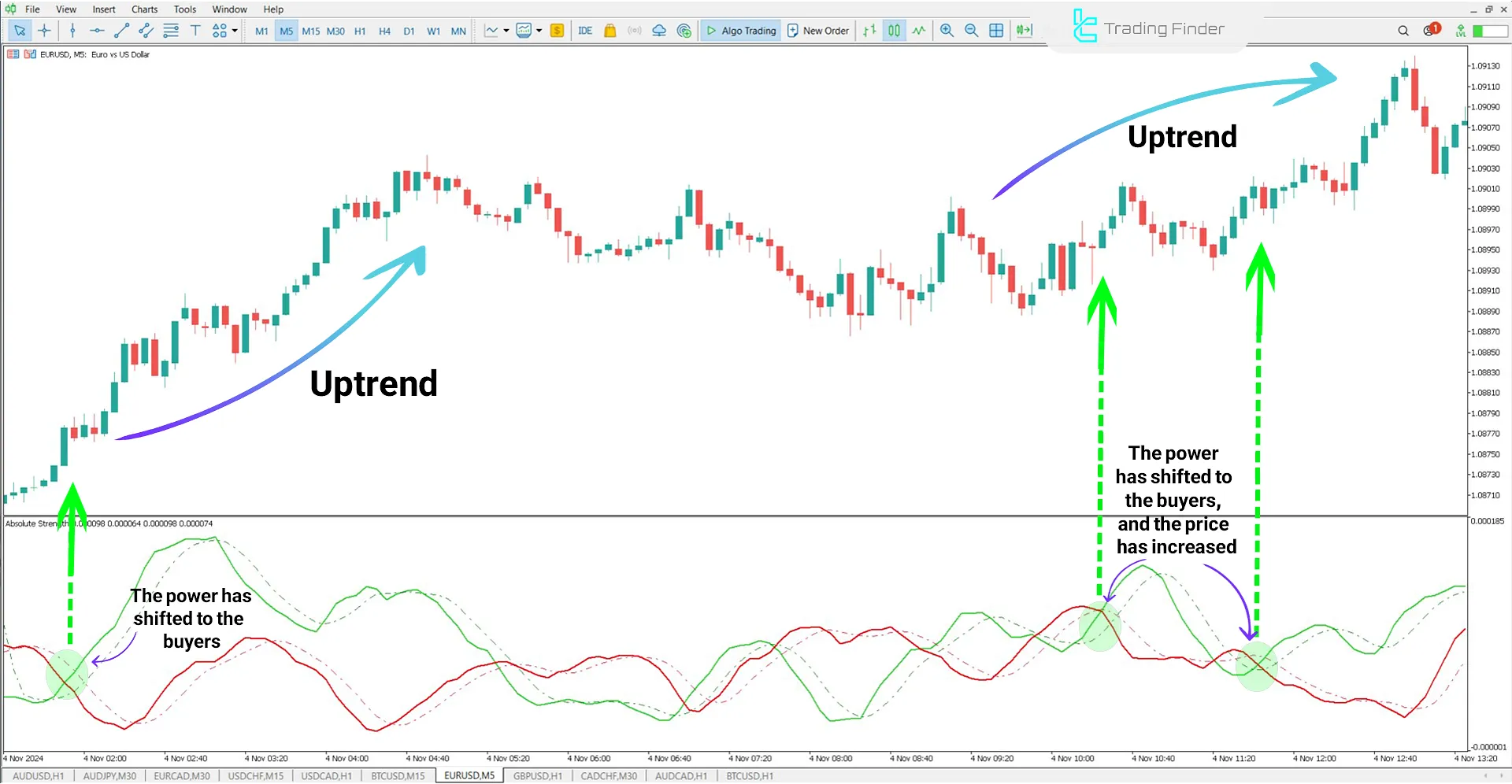 Bullish Trend in Absolute Strength Indicator
