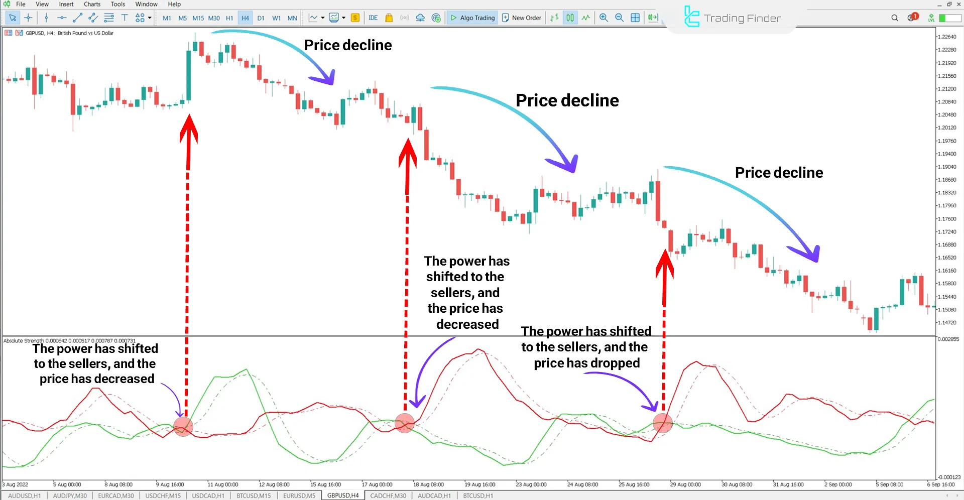 Bearish Trend in Absolute Strength Indicator