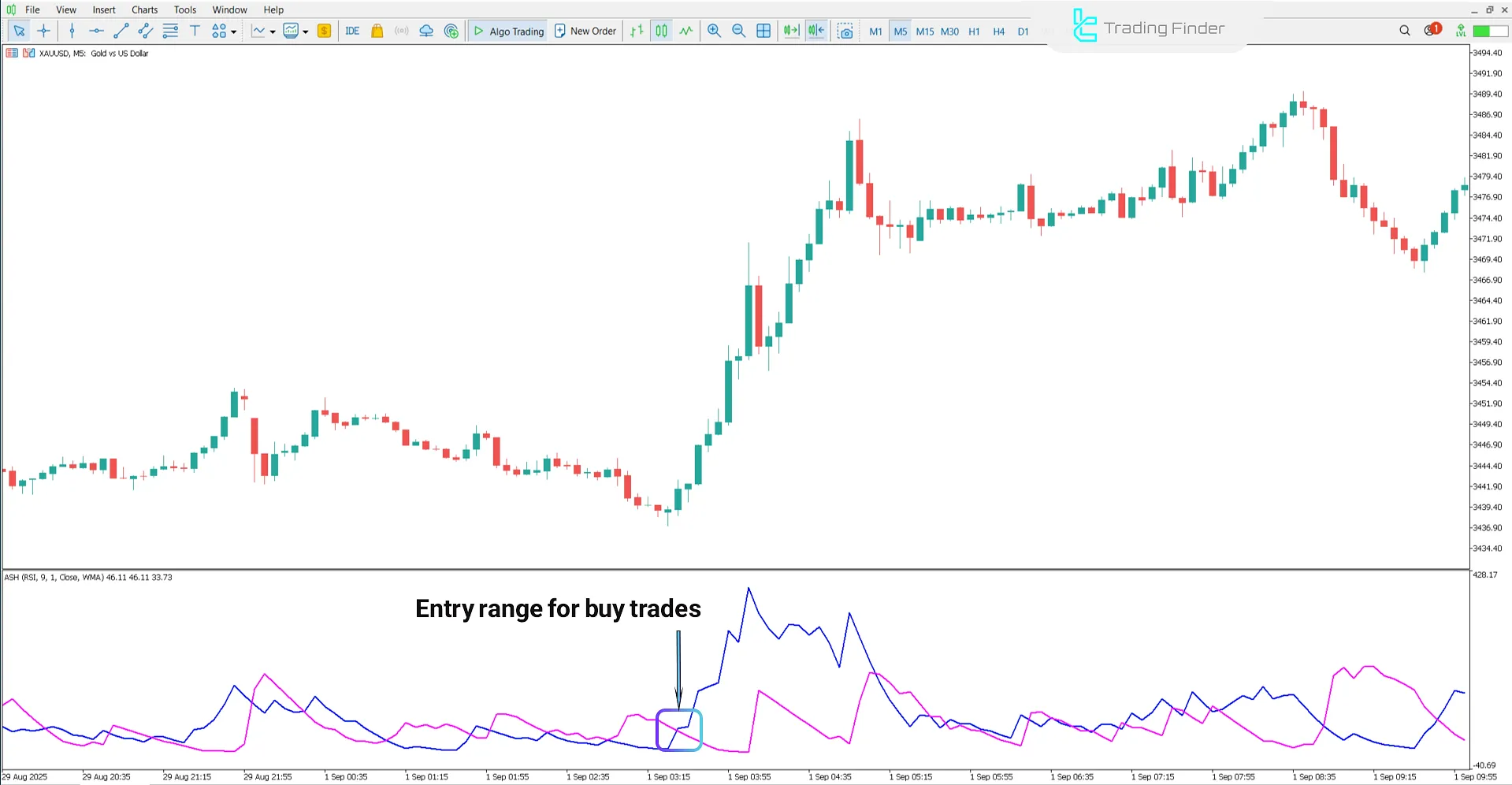 View of the Absolute Strength Histogram Indicator in bullish trend analysis