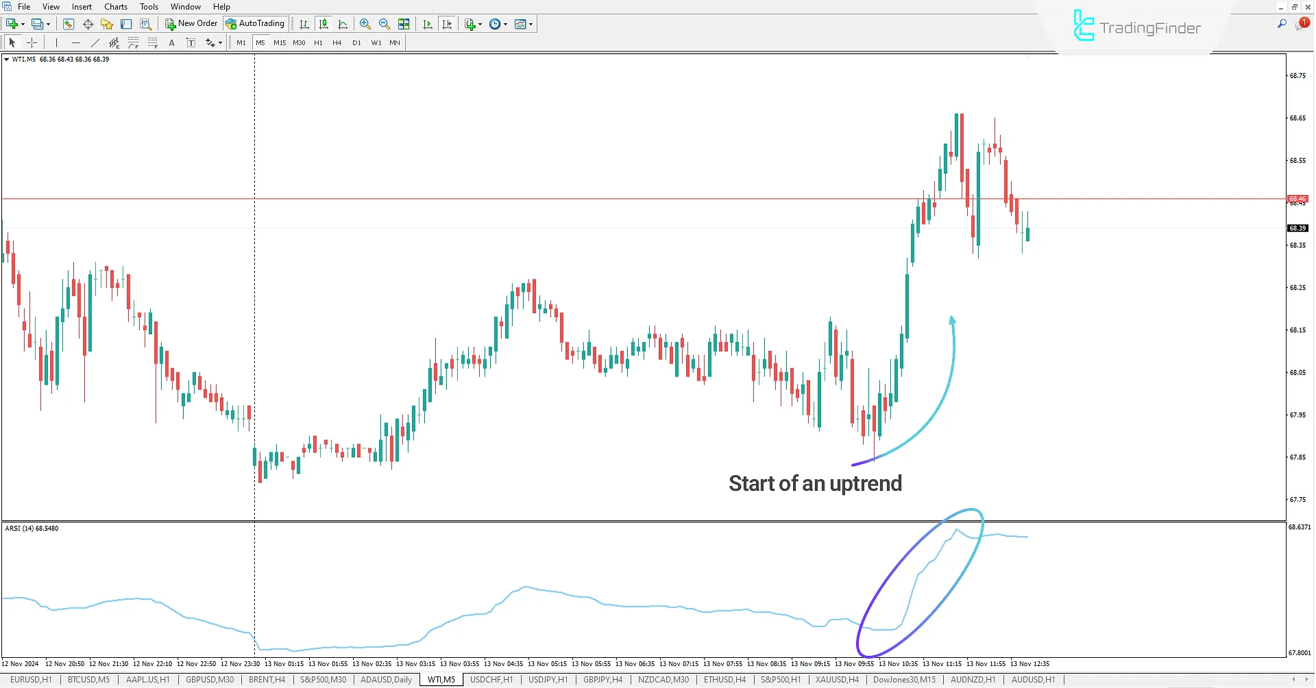 Uptrend in Indicator