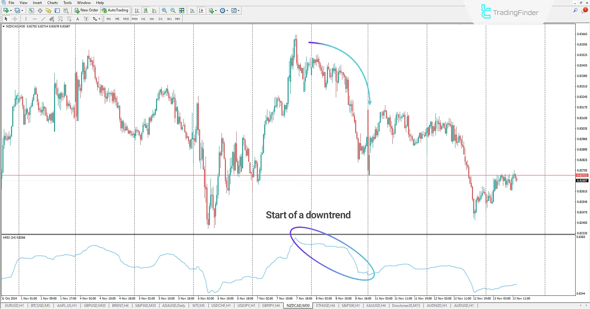 Downtrend in Indicator