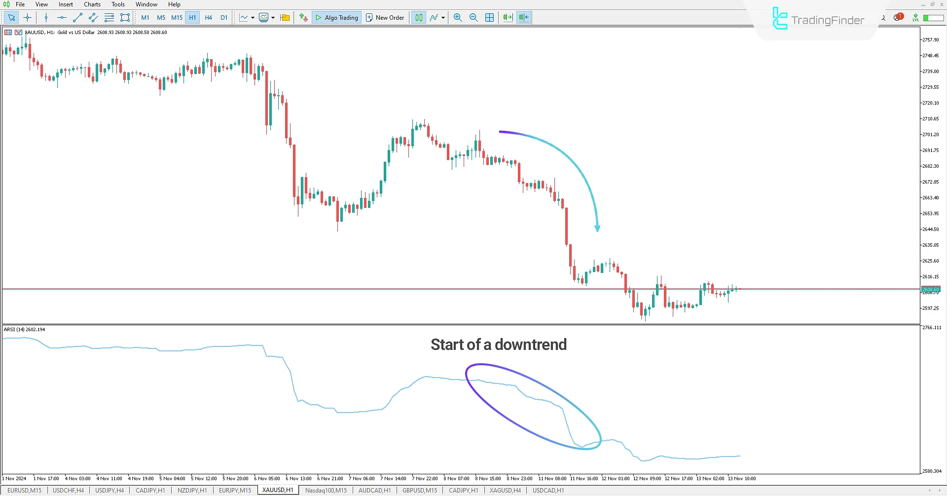 Downtrend