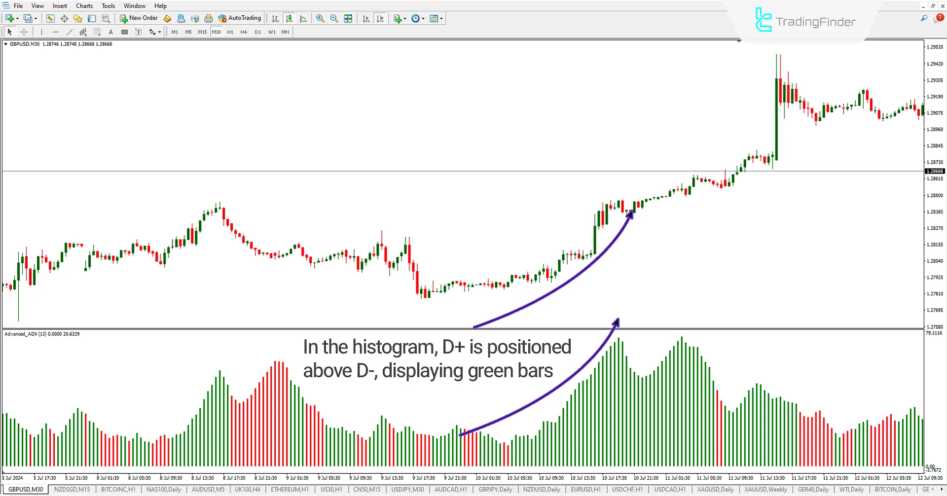 Uptrend in the Advanced ADX Indicator