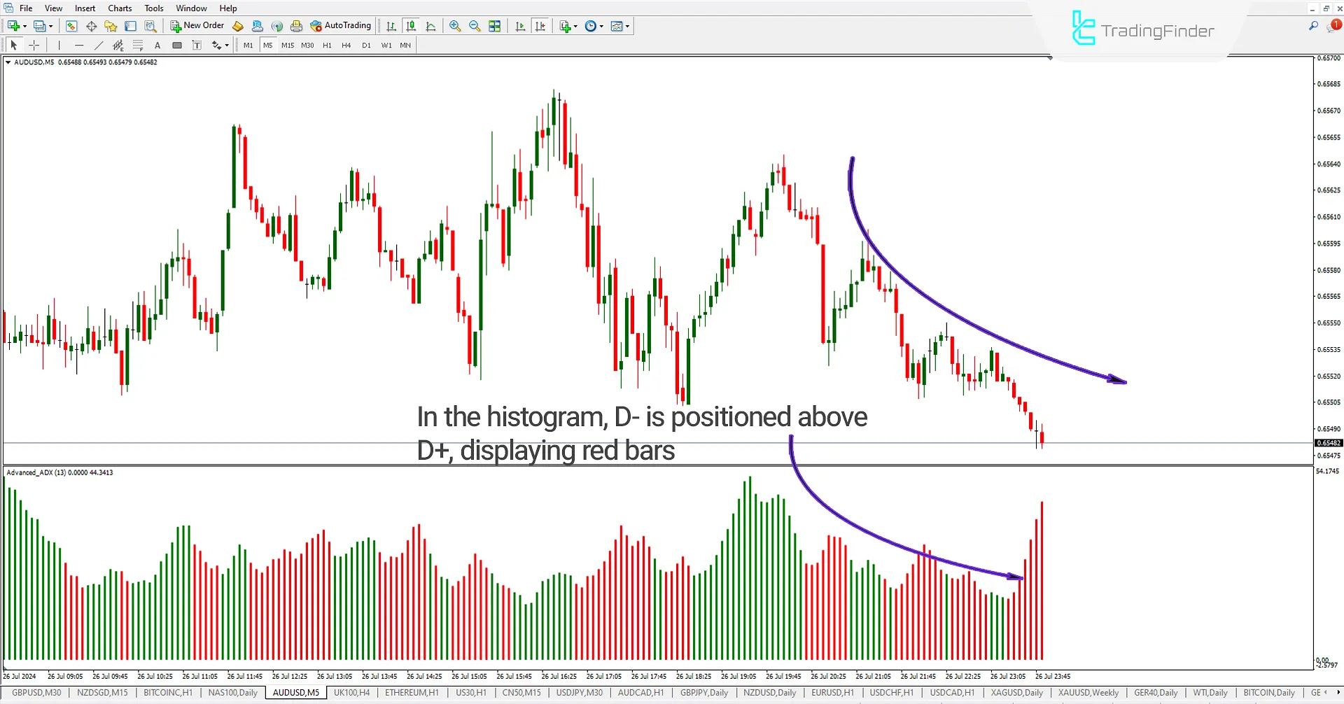 Downtrend in the Advanced ADX Indicator