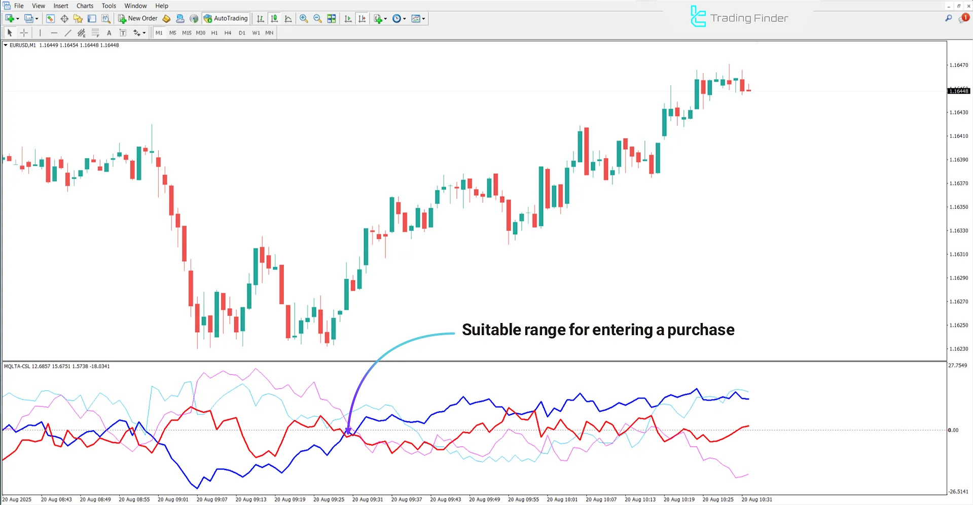 Uptrend analysis in the Advanced Currency Strength Indicator