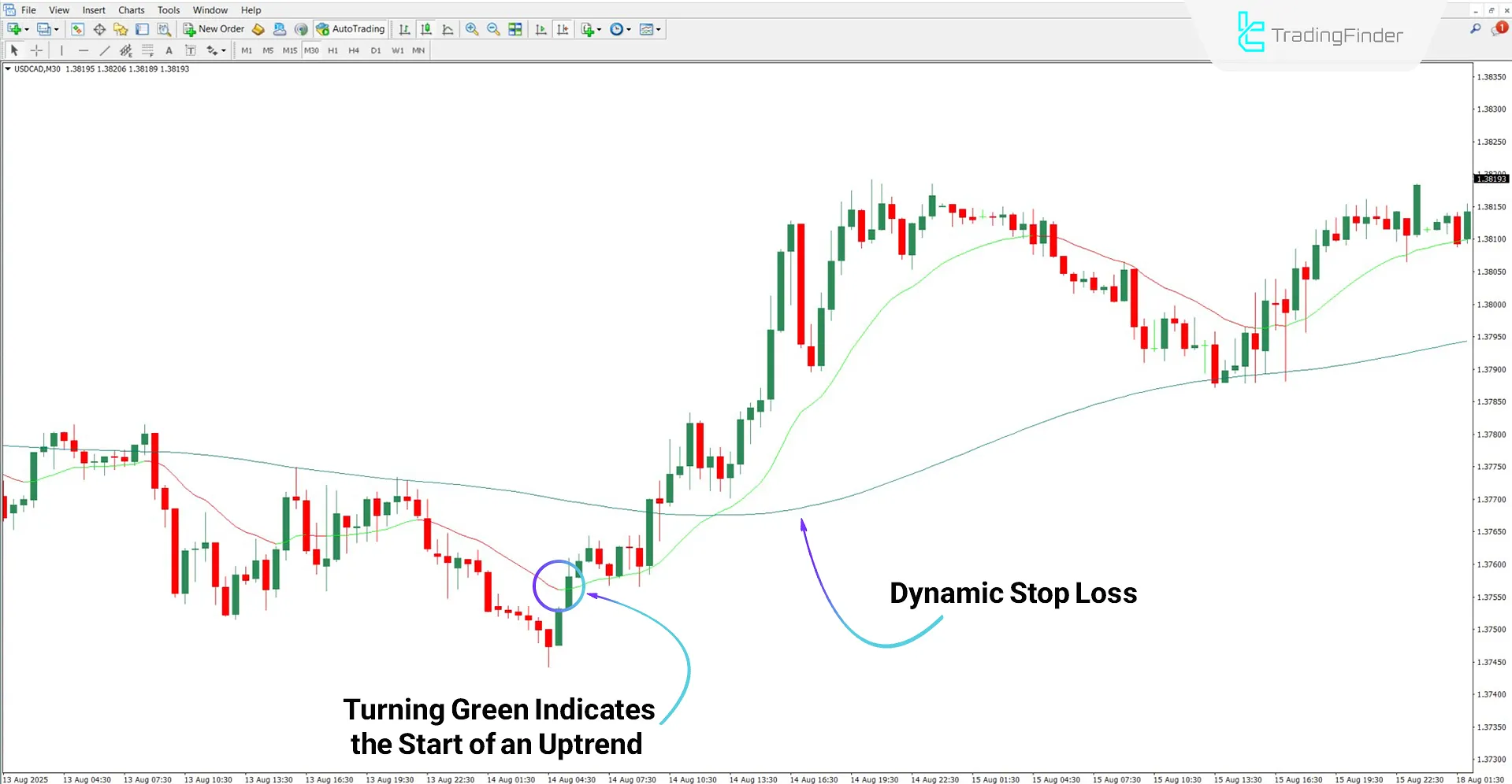AI-based Trend Booster Indicator in Uptrend