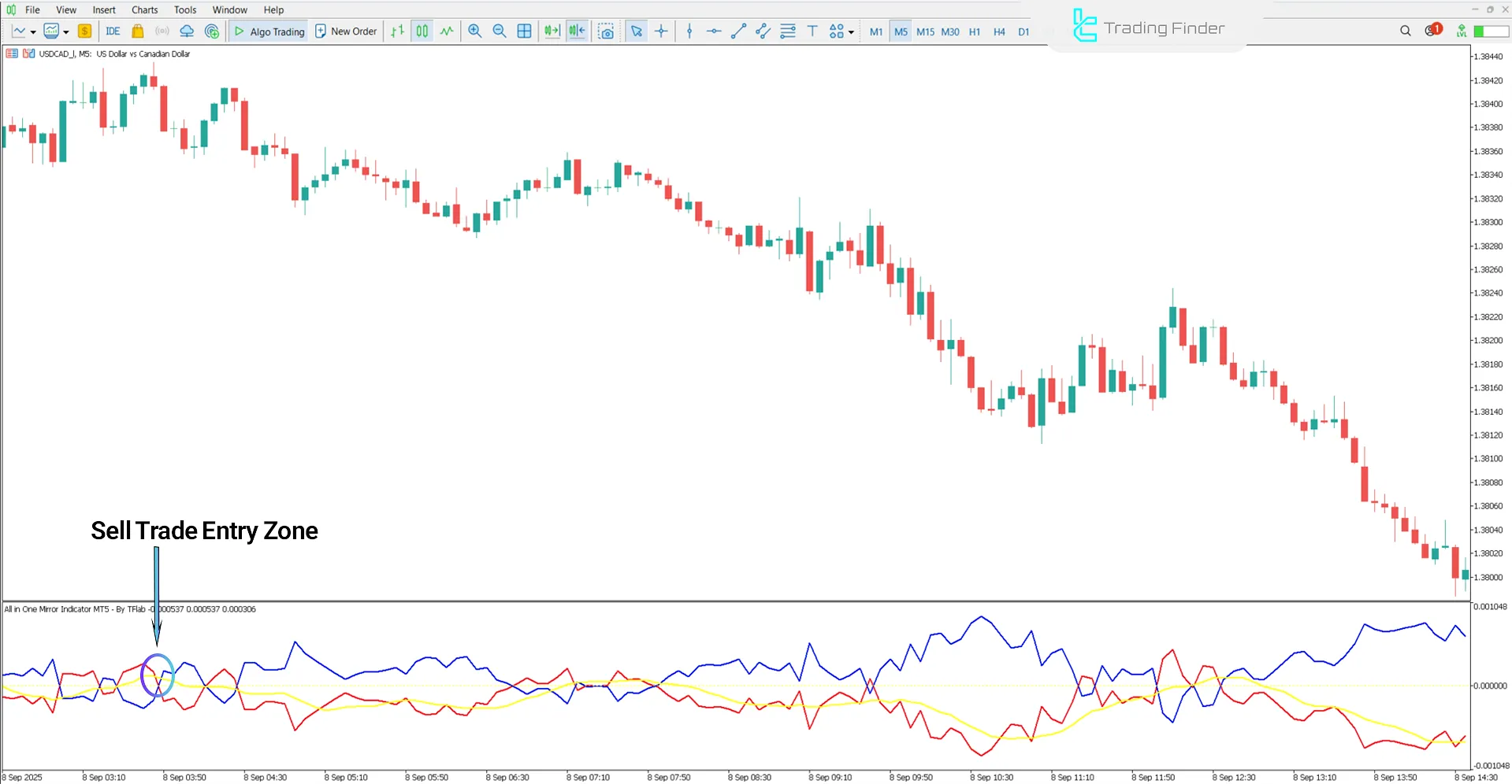 All In One Mirror Indicator in bearish trend analysis