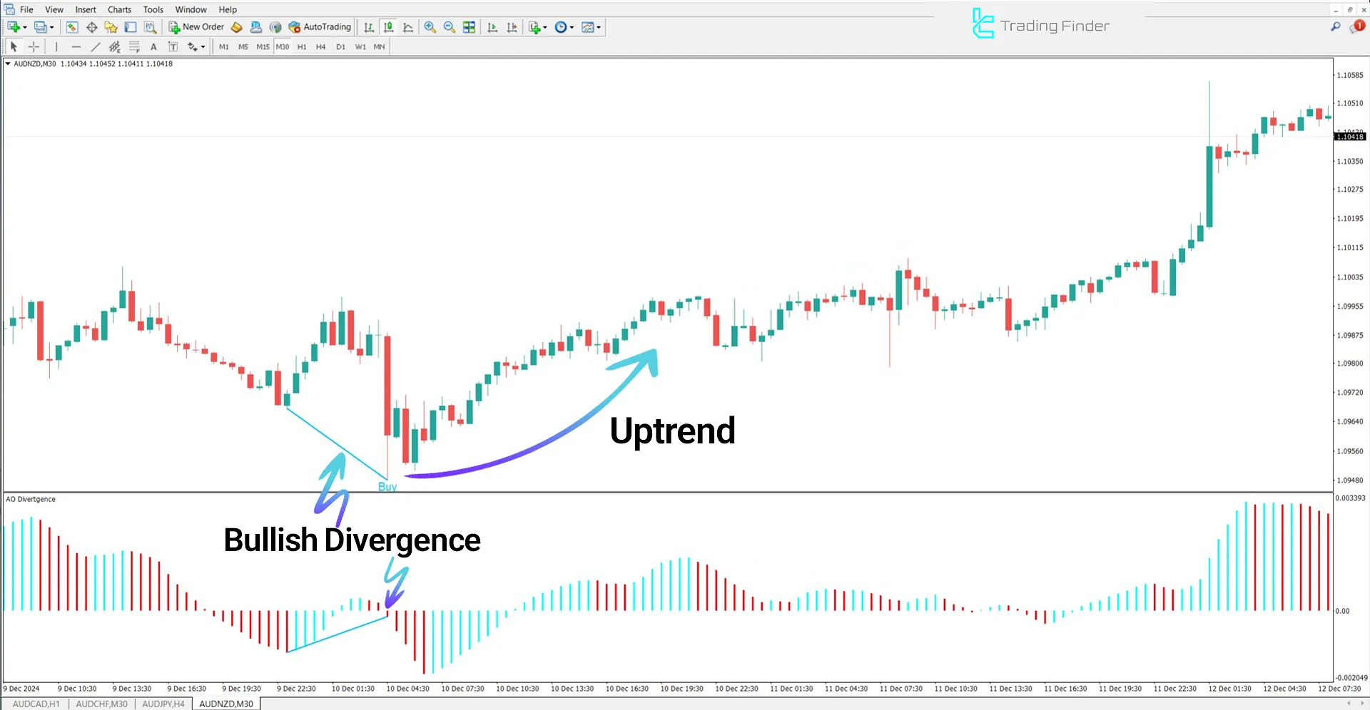 Awesome Oscillator Divergence in an Uptrend