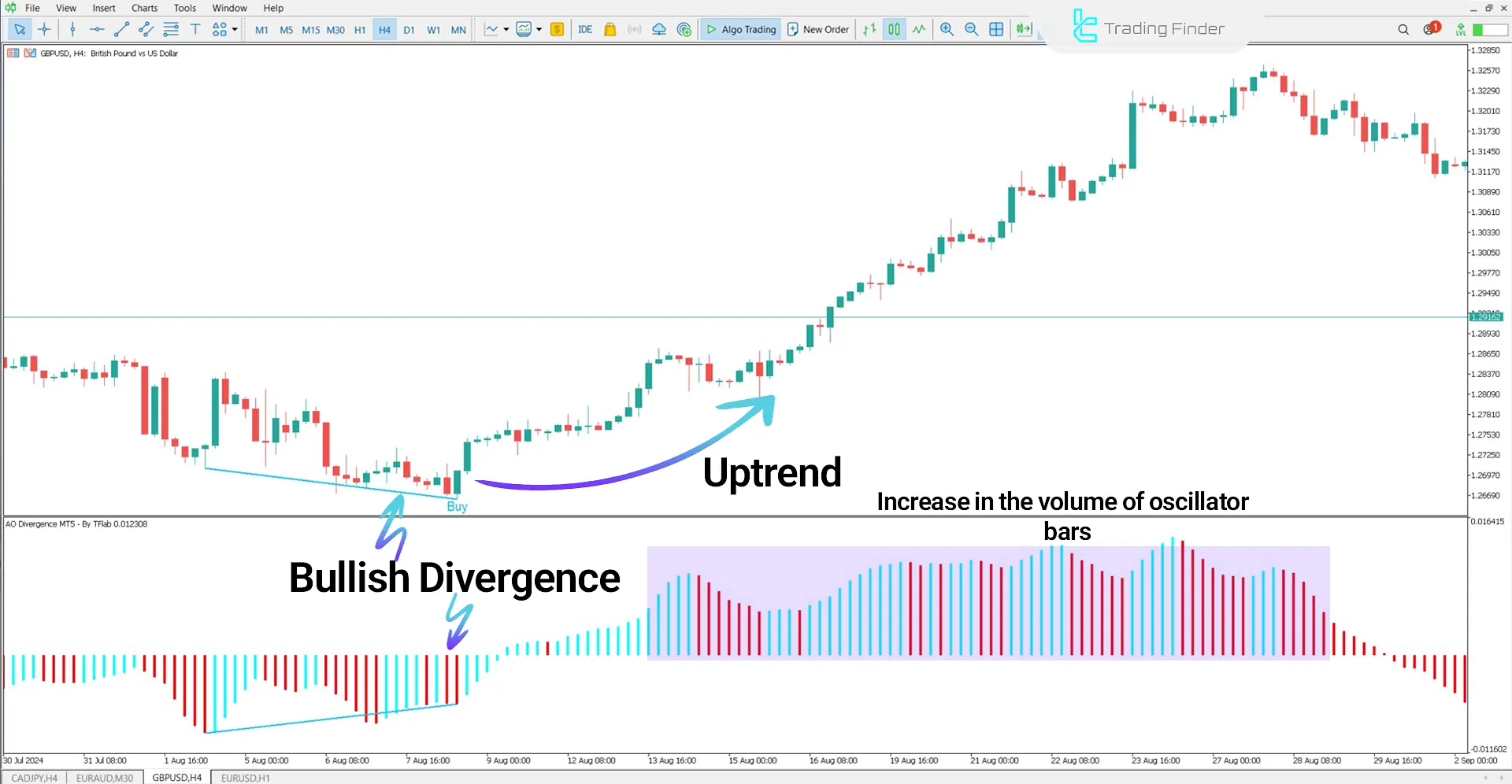 Awesome Oscillator Divergence in an Uptrend