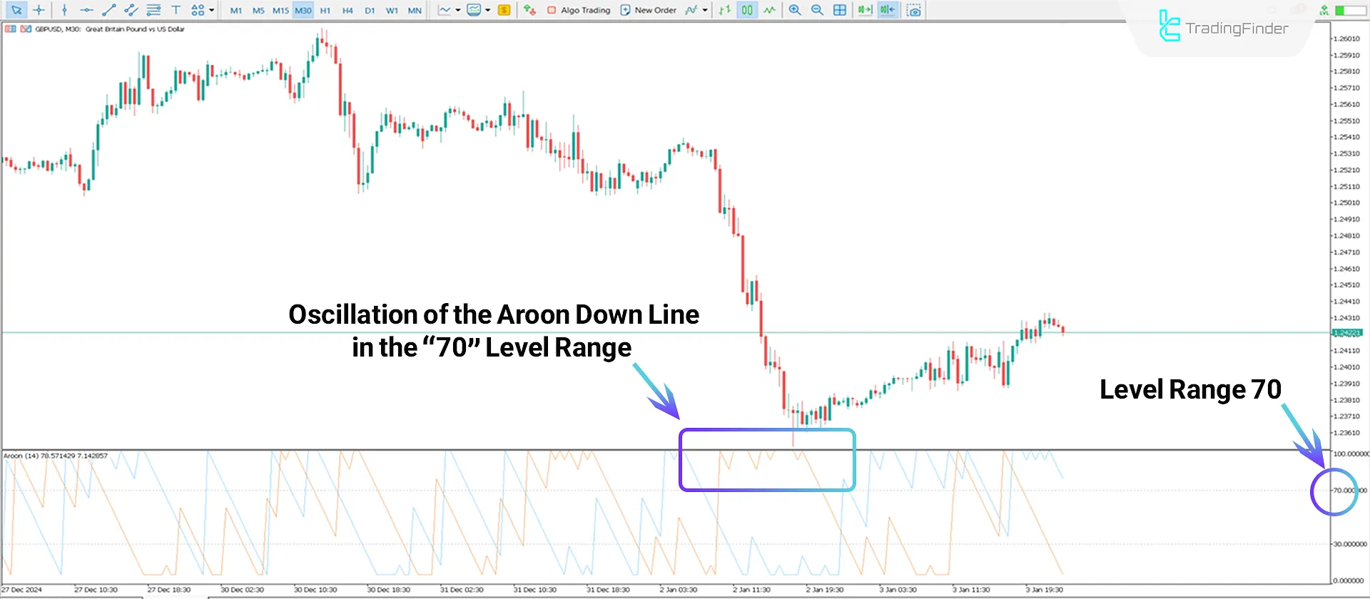 Identifying a bearish trend with the