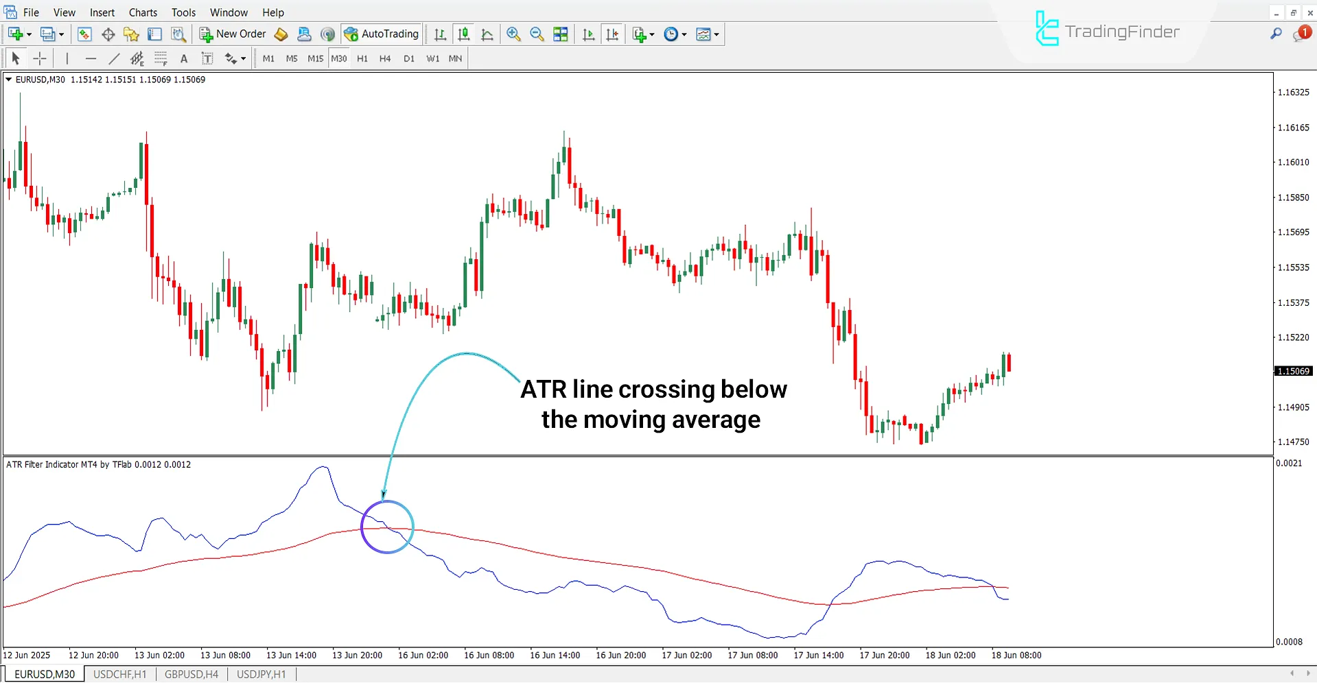 ATR Filter Indicator in a Bearish Trend