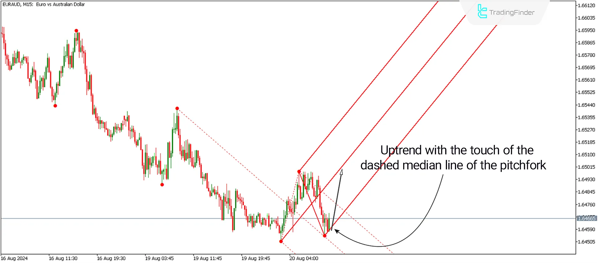 Uptrend Conditions