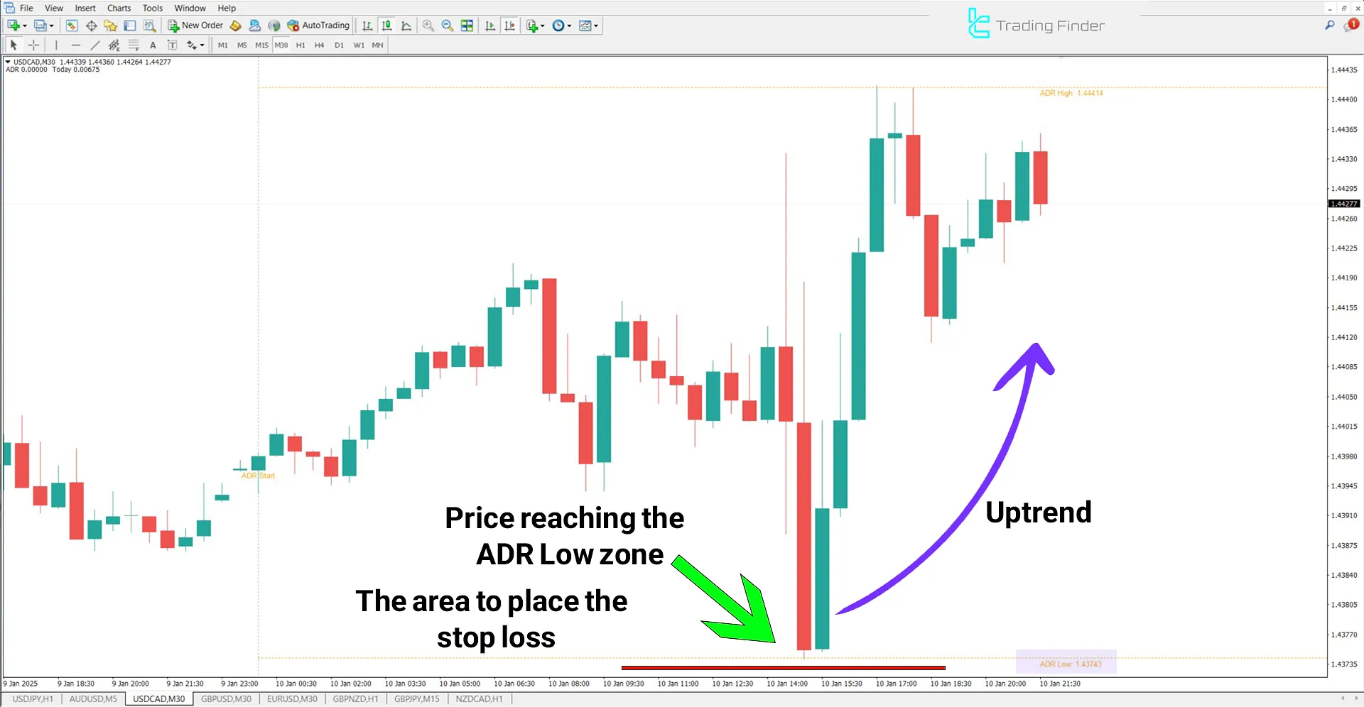 ADR Indicator in an Uptrend