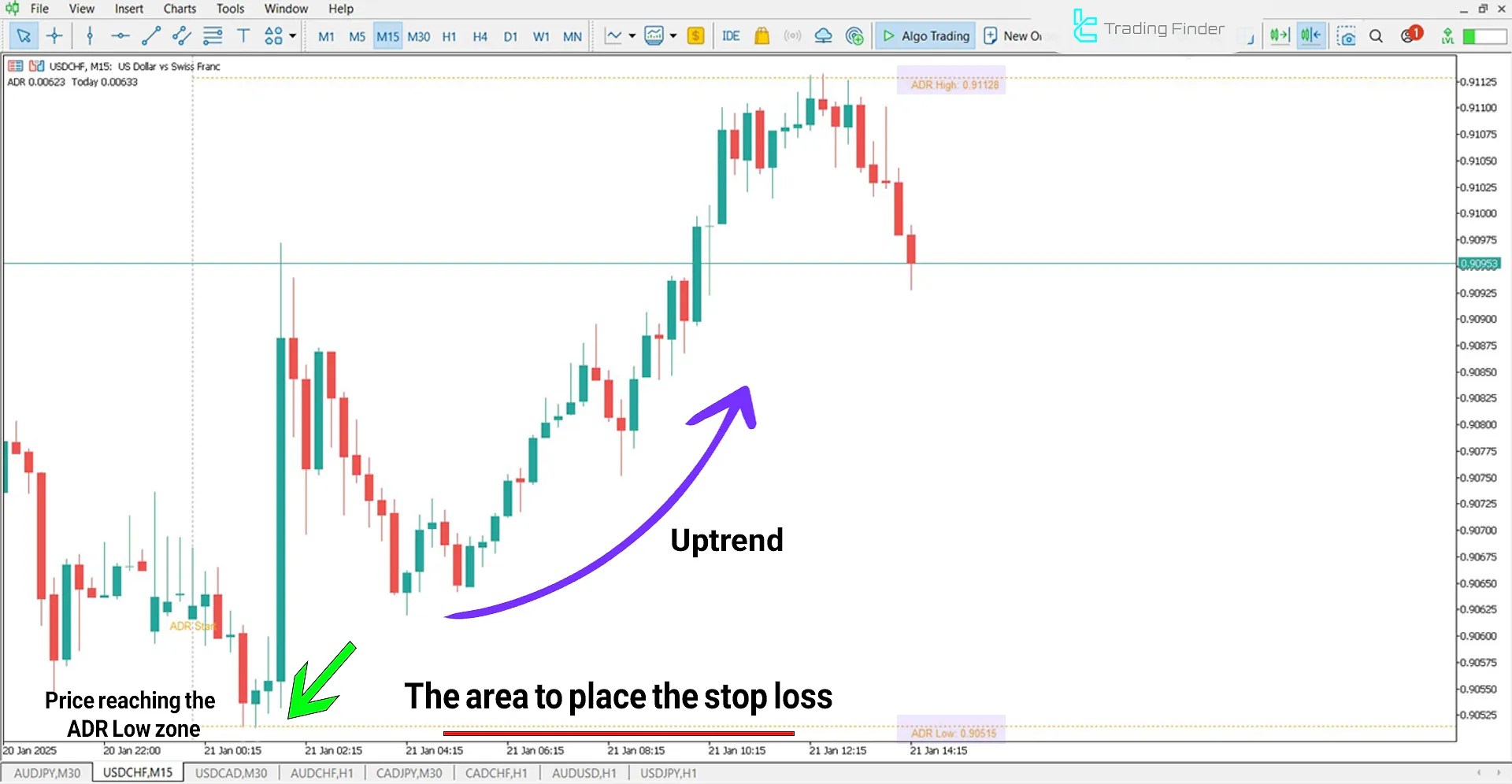 ADR Indicator in an Uptrend