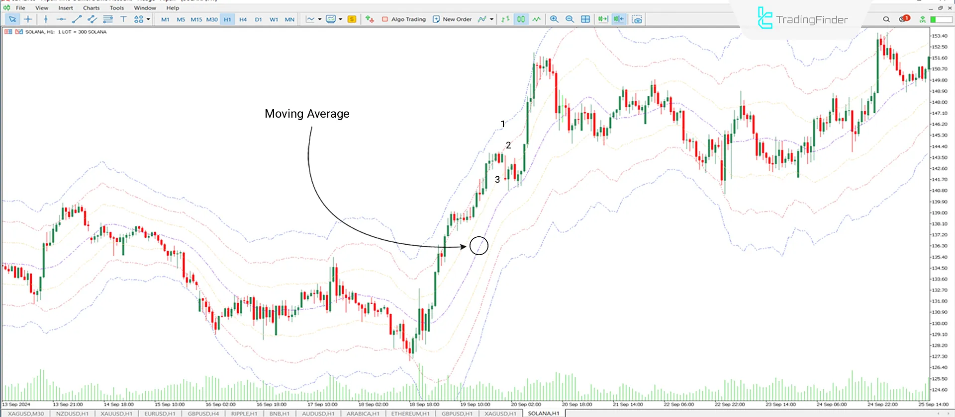 Uptrend