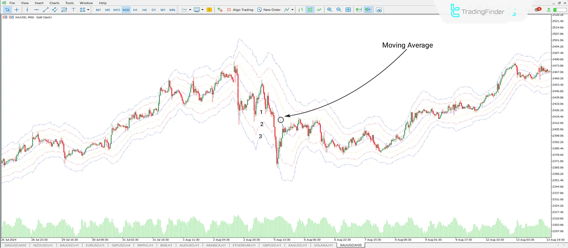 Downtrend