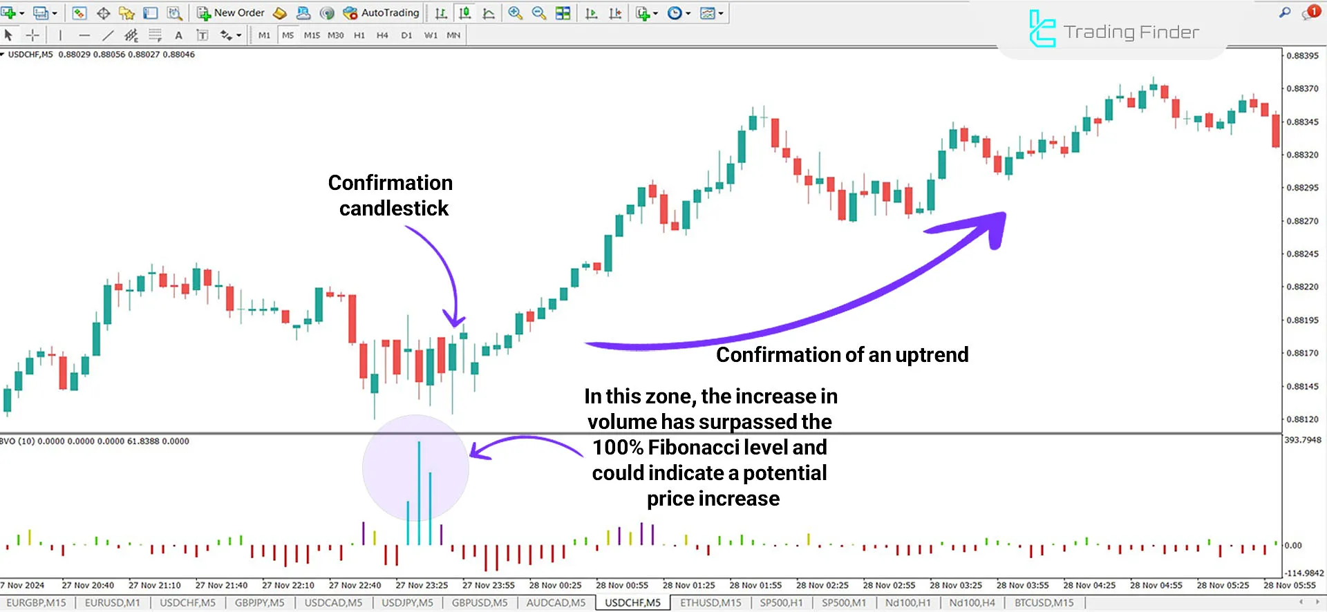 Indicator in an uptrend