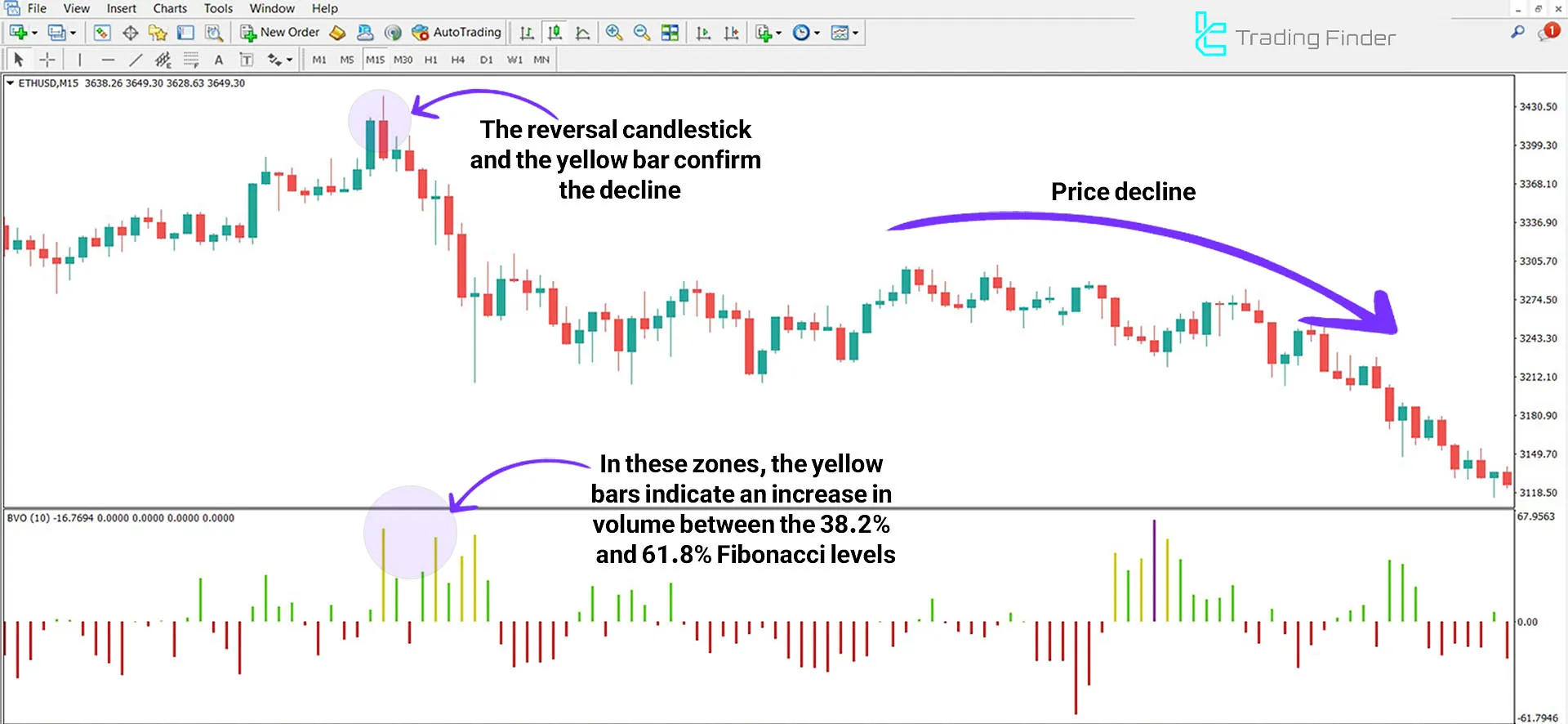 Indicator in a downtrend