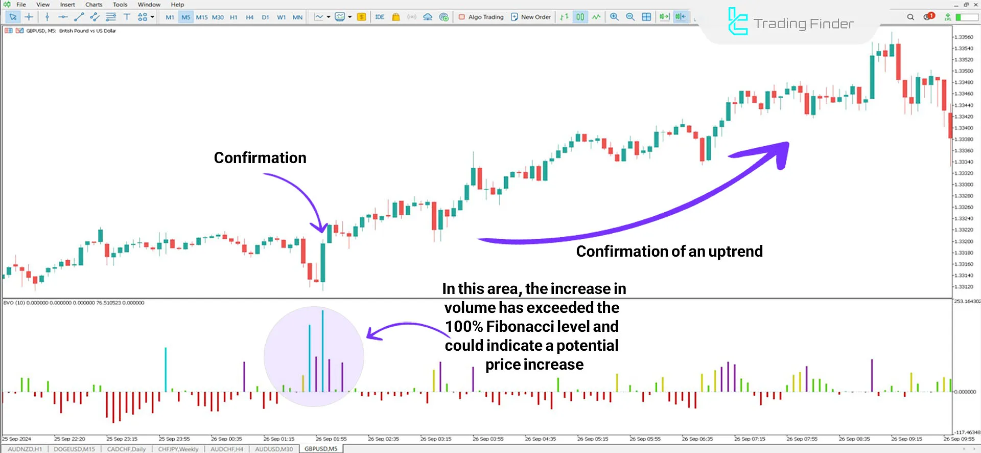 Indicator in an uptrend