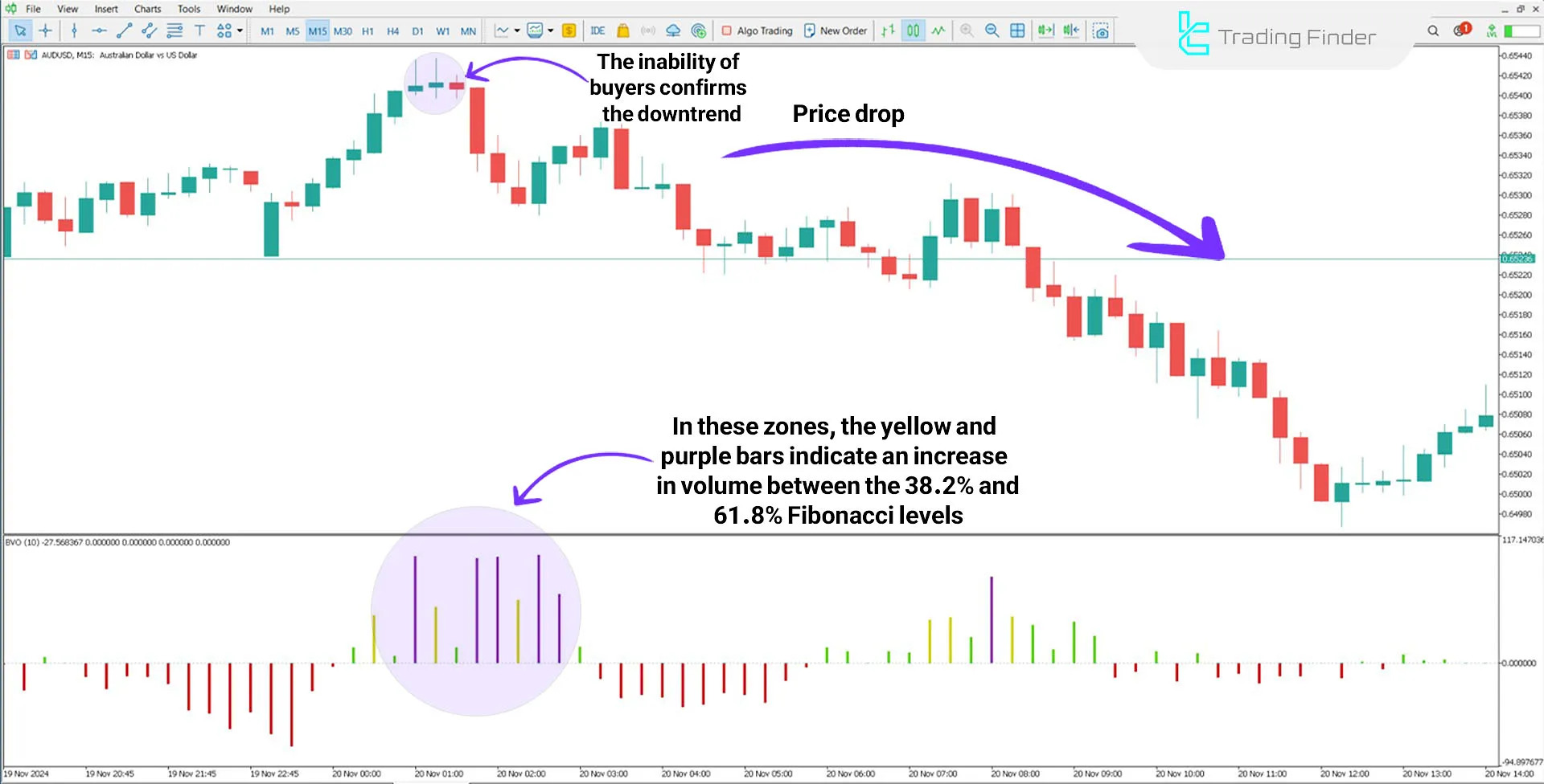 Indicator in a downtrend