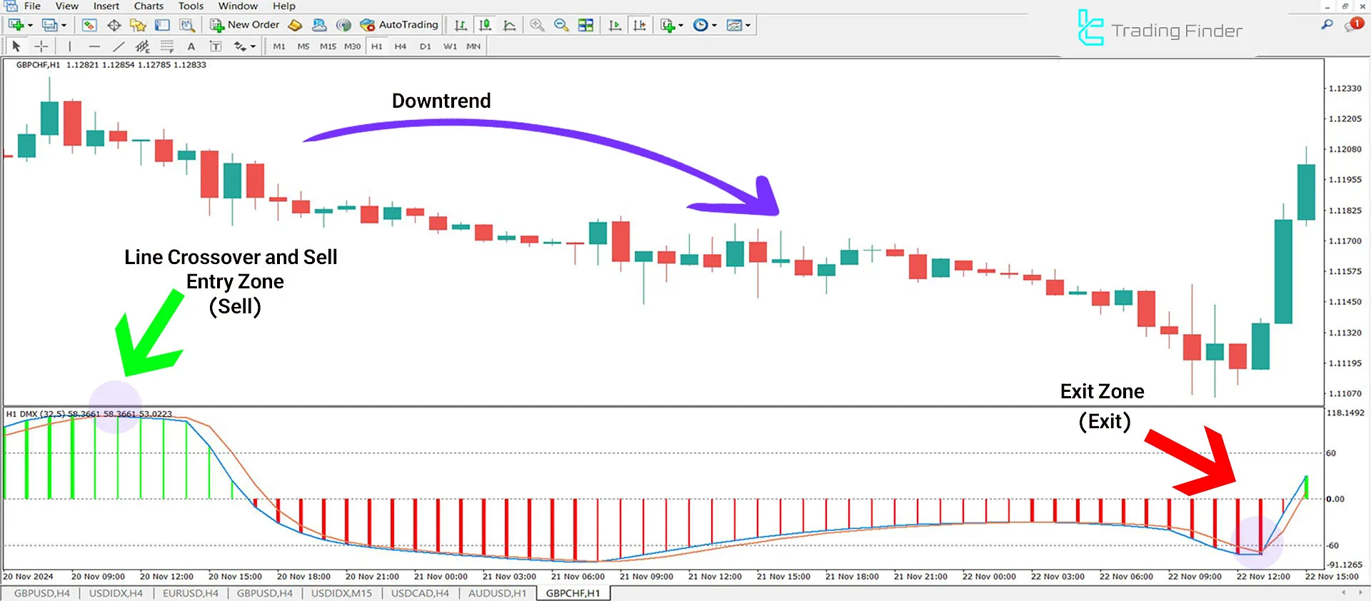 Better DMX Jurik Histogram Oscillator in a Bearish Trend.