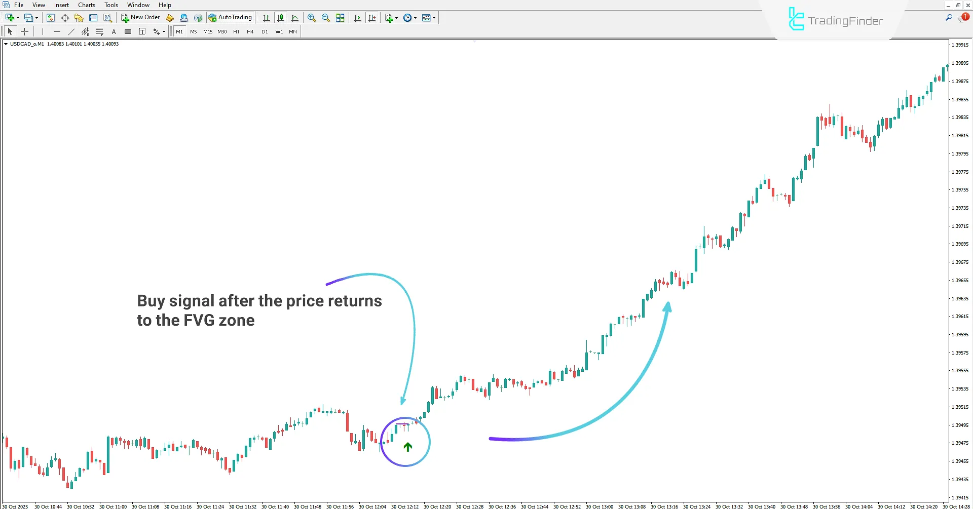 Detecting Bullish Reaction Zone in Binary Options Fast Scalping M1 &amp; M5 Signals Indicator