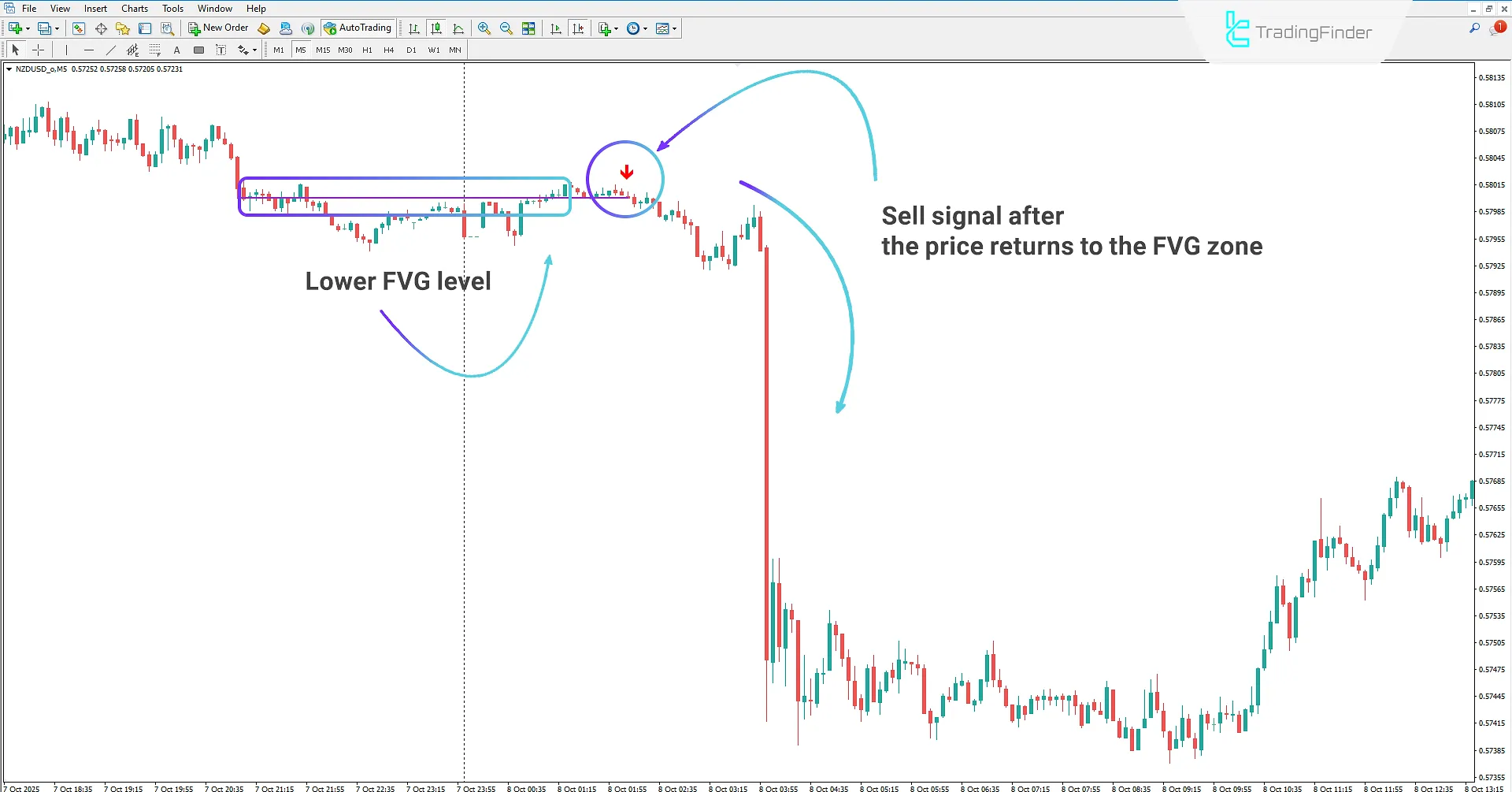Detecting Bearish Reaction Zone in Binary Options Fast Scalping M1 &amp; M5 Signals Indicator