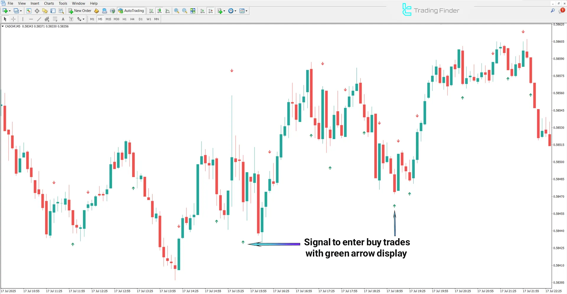 Uptrend review using the Binary Options Winning Indicator