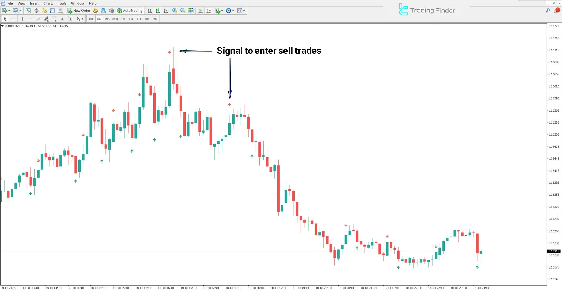 Sell signal in Binary Winner Indicator