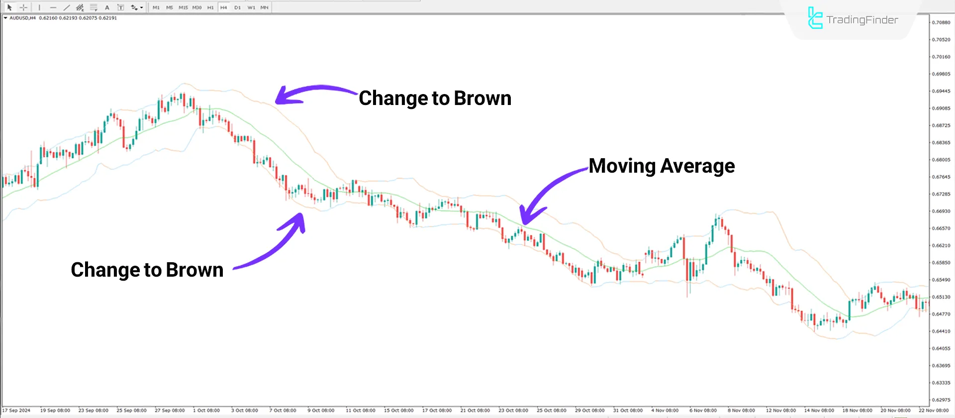 Bollinger Bands Bicolor in support and resistance zones